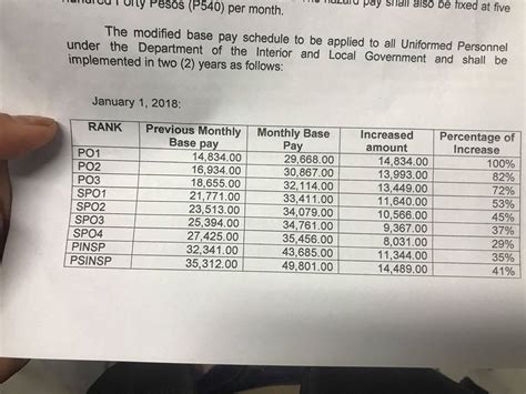 100% Salary Increase for Police Officer 1 (PO1), Teachers Next