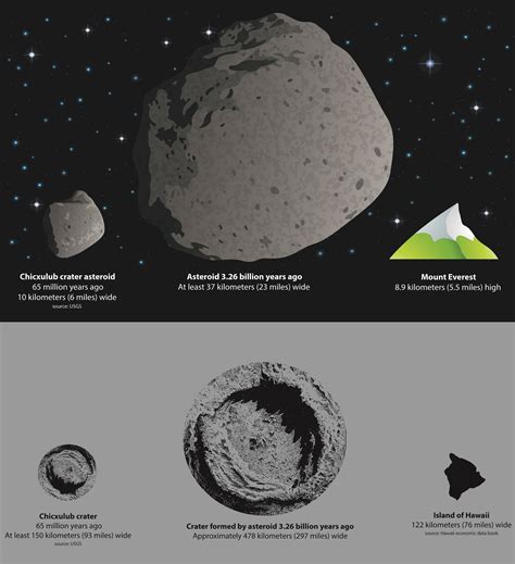 planets - How to prepare for a huge asteroid strike? - Worldbuilding ...