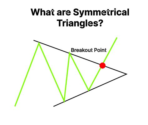 Symmetrical Triangle Pattern: Meaning, Features & Example | Finschool