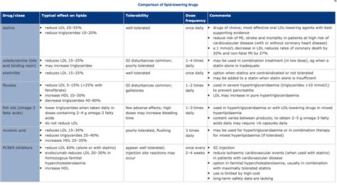 Cardiovascular drugs: TABLE: Comparison of lipid-lowering drugs Diagram | Quizlet