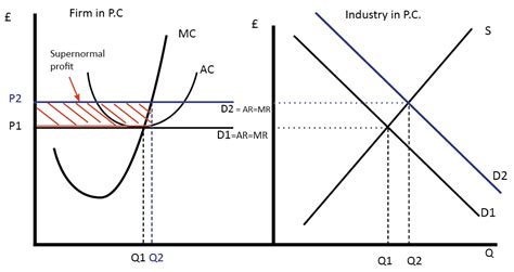 Supernormal Profits - Economics Help