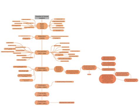 Timeline of Soviet Leaders,