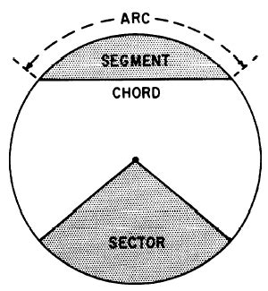 Formulas for Circumference and Area