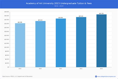 Academy of Art University - Tuition & Fees, Net Price