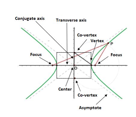 Hyperbola Formulas | Superprof