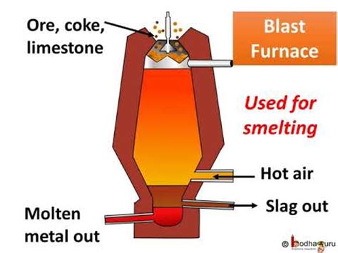 Chemistry - Important processes - Smelting, Roasting and Calcination ...