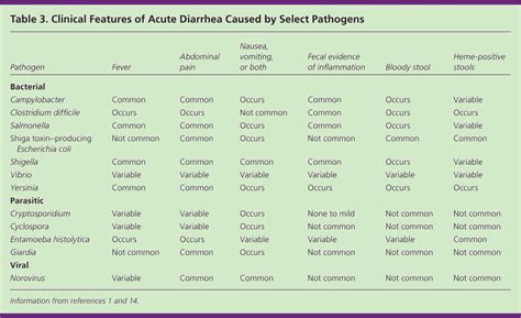 Acute Diarrhea in Adults | AAFP