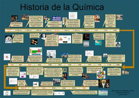 Linea del tiempo ( Historia de la química) | Historia de la quimica, Linea del tiempo historia ...