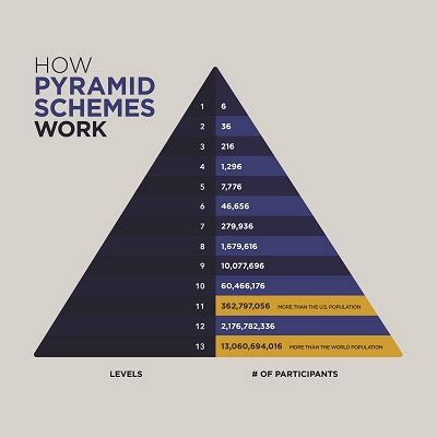 Pyramid Schemes | Investor.gov