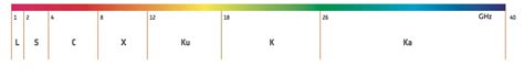 Satellite Frequency Bands Chart