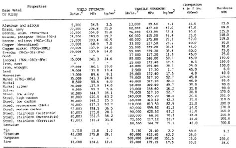 Mechanical Properties of Metals - Weld Guru