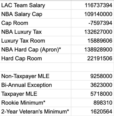 Clippers Salary Cap Primer for the 2020 NBA Off-Season • 213hoops.com