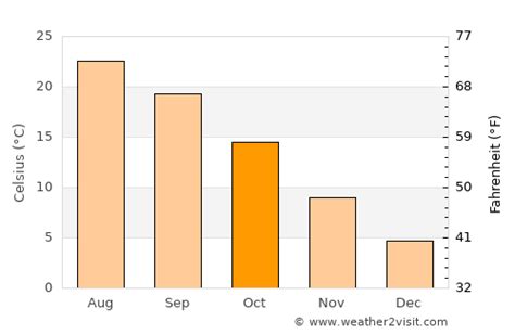 Caorle Weather in October 2024 | Italy Averages | Weather-2-Visit