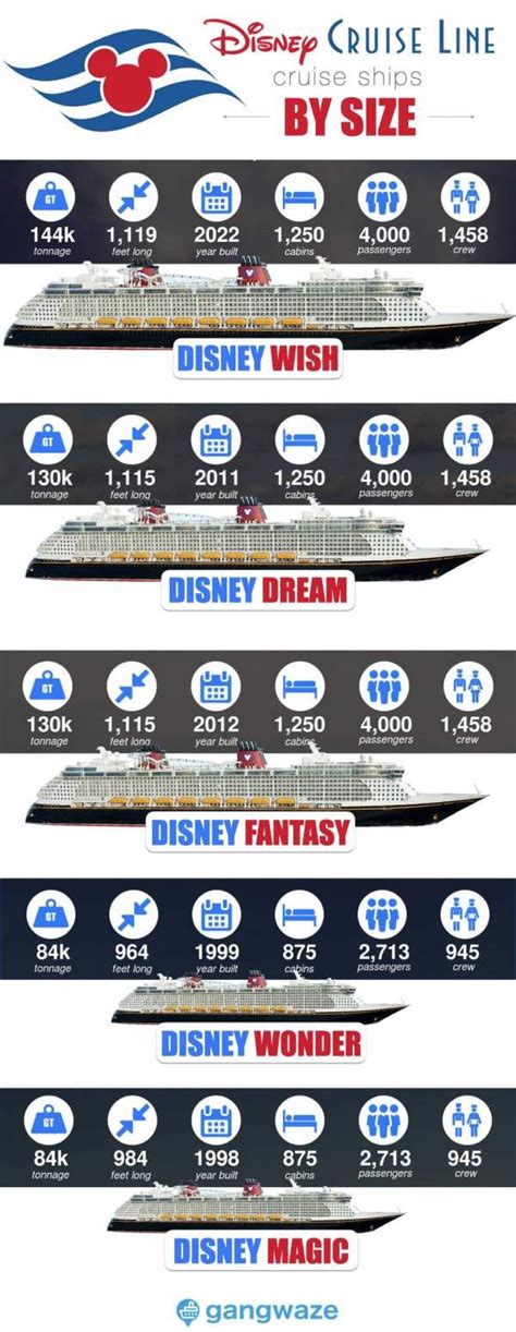 Disney Cruise Ships by Size [2022] with Comparison Chart | Disney cruise ships, Disney dream ...