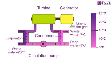 Ocean Thermal Energy Conversion (OTEC) - Types | Renewable Energy