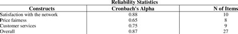 Cronbach's Alpha Reliability Coefficient | Download Table