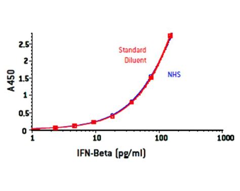 Human IFN-Beta ELISA Kit, High Sensitivity (VeriKine-HS 41415)| PBL Assay Science