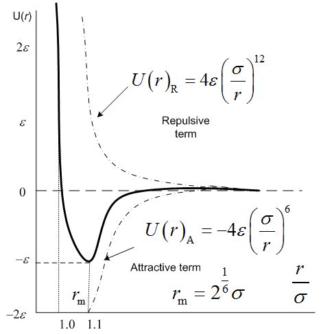 Potential Lennard-Jones [2] | Download Scientific Diagram