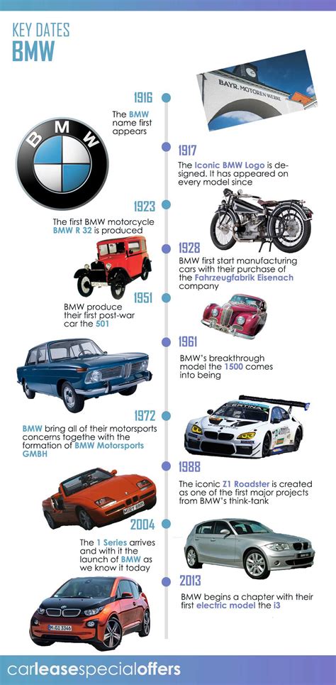 History of BMW