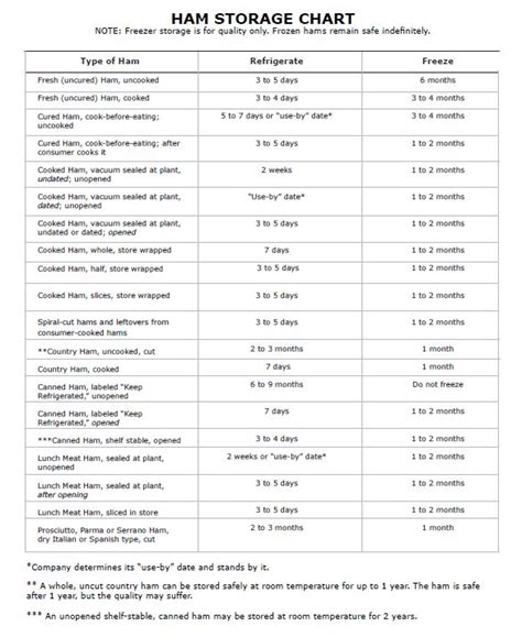 Ham storage times • AnswerLine • Iowa State University Extension and ...