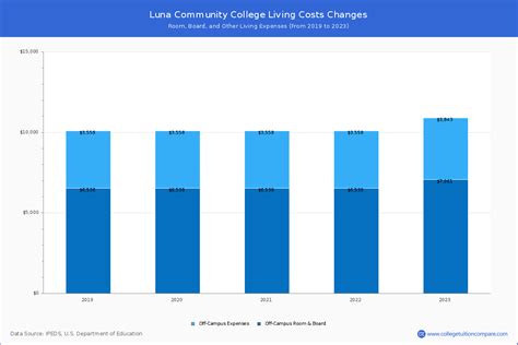 Luna Community College - Tuition & Fees, Net Price