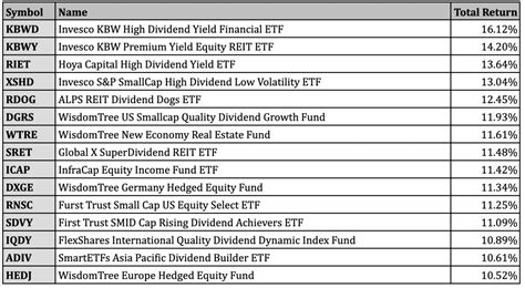 Best Performing Dividend ETFs of January 2023 - ETF Focus on TheStreet ...