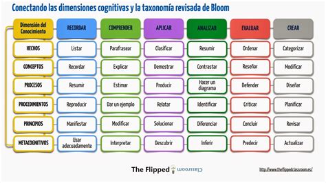 Taxonomía de Bloom y su Integración con las Dimensiones Cognitivas | Infografía | Blog de Gesvin