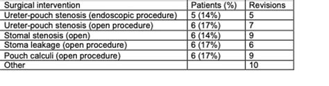 ICS 2023 Abstract #407 Very long-term follow-up of Indiana Pouches