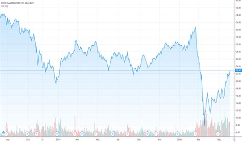 BYD Stock Price and Chart — NYSE:BYD — TradingView