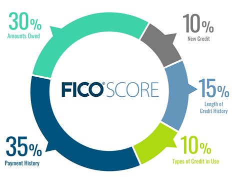 Fico Score Range 2024 - Dixie Frannie