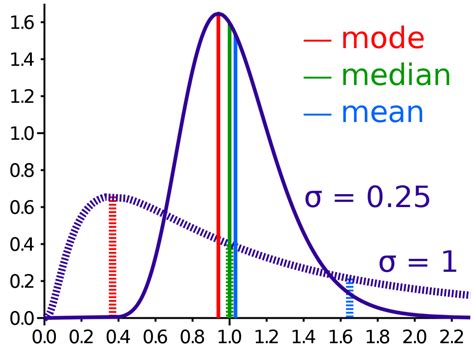 Mean Median Mode Chart