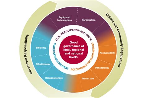 A Framework for Good Governance