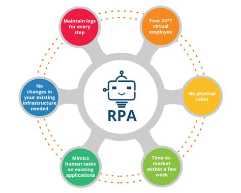 Robotic process automation | RPA | USA KSA UAE