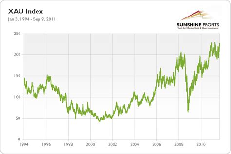 XAU Index - Simple Definition | Sunshine Profits