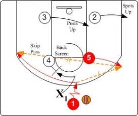 Basketball World: NBA tips——Triangle offense