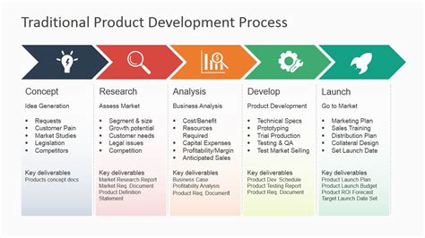 Product Development Process Flowchart