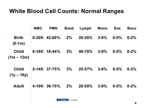 What Is The Normal Range For A White Blood Cell Count - Forex Trading ...