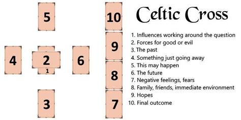 Celtic Cross Tarot Spread | Meanings and an Example Reading