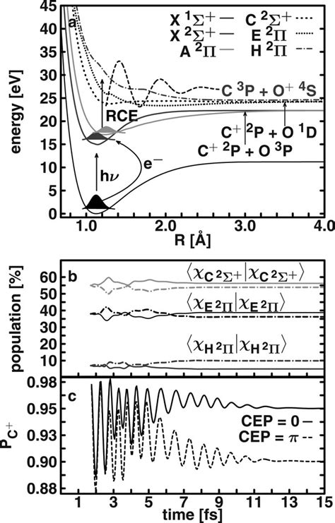 c) shows in the first 1.5 fs for both CEP values (solid line: CEP = 0 ...