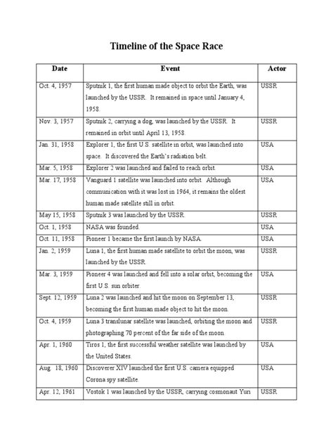 Timeline of The Space Race: Date Event Actor | PDF | Apollo Program ...