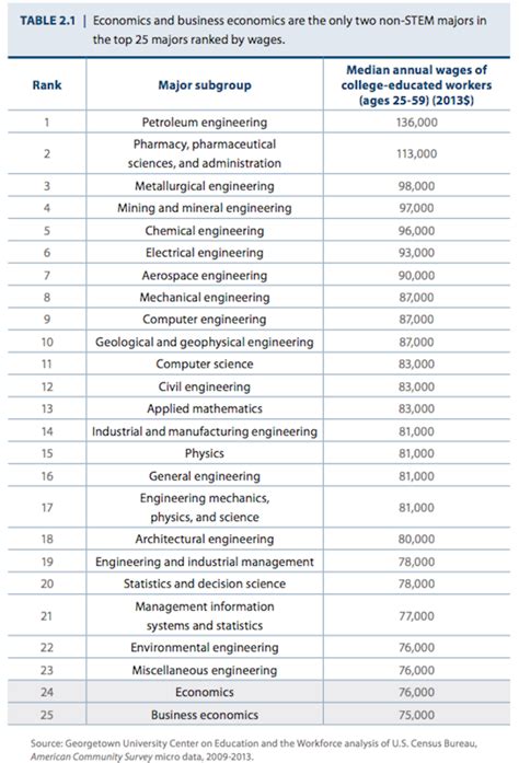 The 25 highest-paying college majors | College majors, Master degree ...