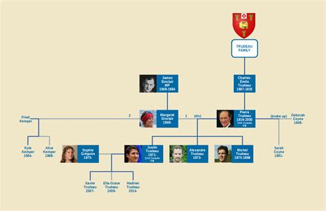 Justin Trudeau Family Tree : r/UsefulCharts