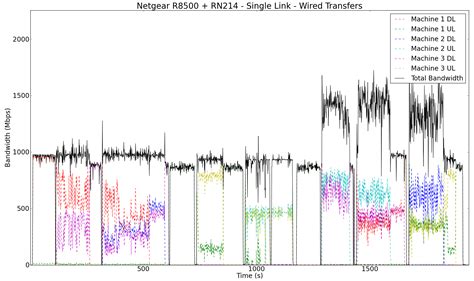 Link Aggregation in Action - Netgear Nighthawk X8 R8500 AC5300 Router ...