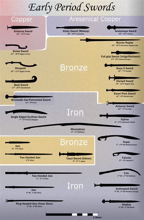 Beginners guide to "Bronze Age" swords : SWORDS