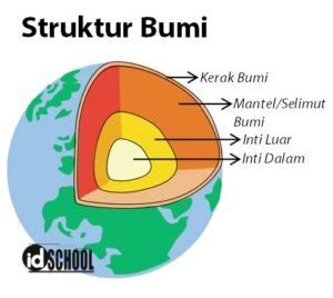 Teori Pembentukan Muka Bumi – idschool.net