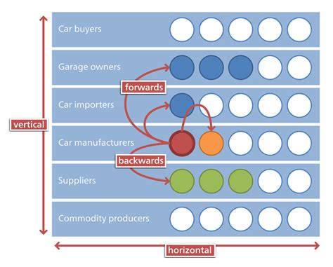 Vertical Integration - Definition, Types, Pros, Cons & Examples