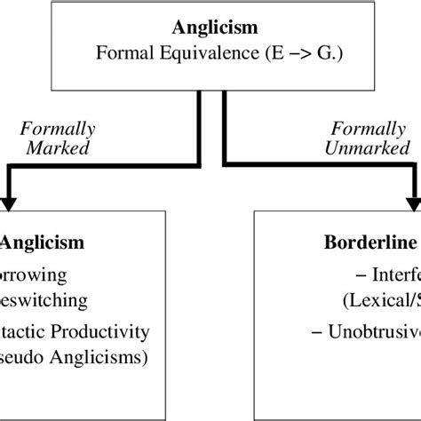 3: Classification of the term anglicism by Onysko (2007). | Download ...