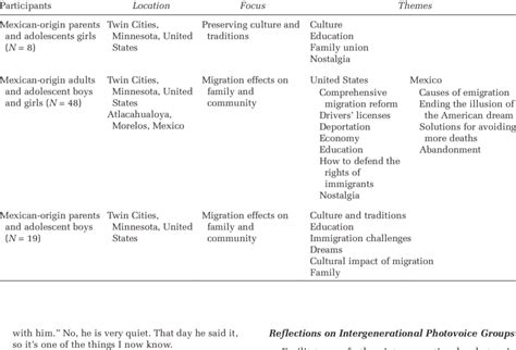 Intergenerational Photovoice groups Foci and themes | Download Table