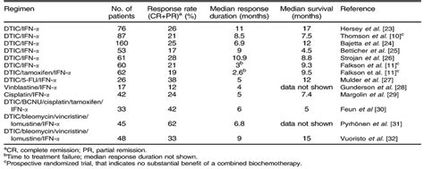 Combined chemoimmunotherapy in metastatic melanoma - is ther... : Anti-Cancer Drugs