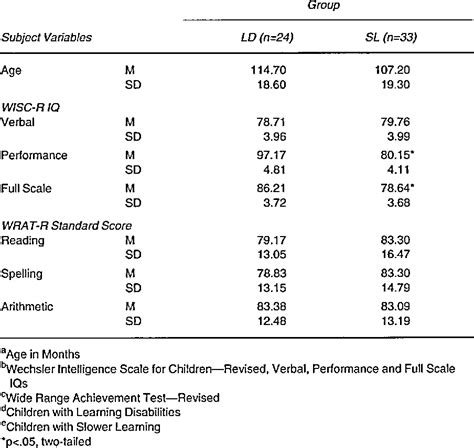 Table 1 from Validity of IQ-Achievement Discrepancy Criteria for Identifying Learning ...